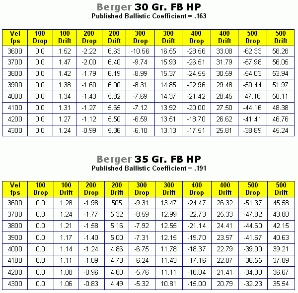 Bullet Twist Rate Chart