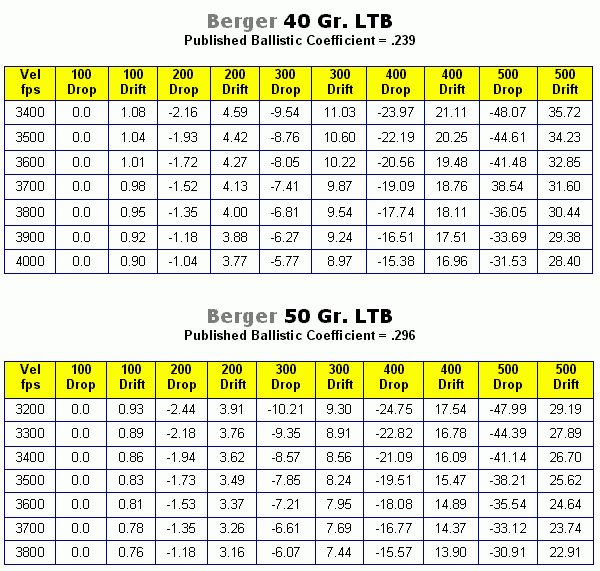 Rifle Muzzle Velocity Chart