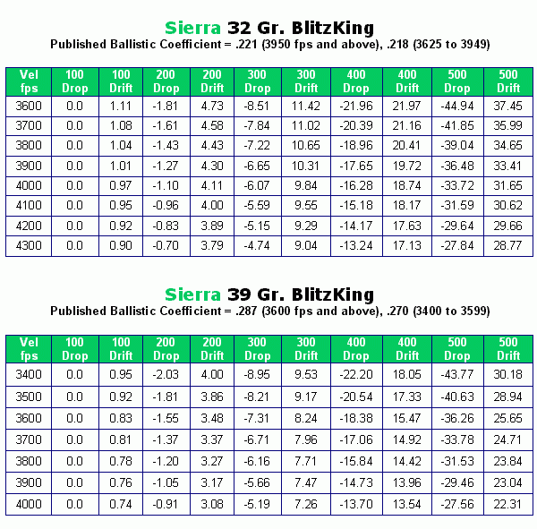 Remington Ballistic Charts Comparison